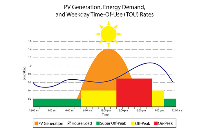 net energy metering in Southern California Edison territory