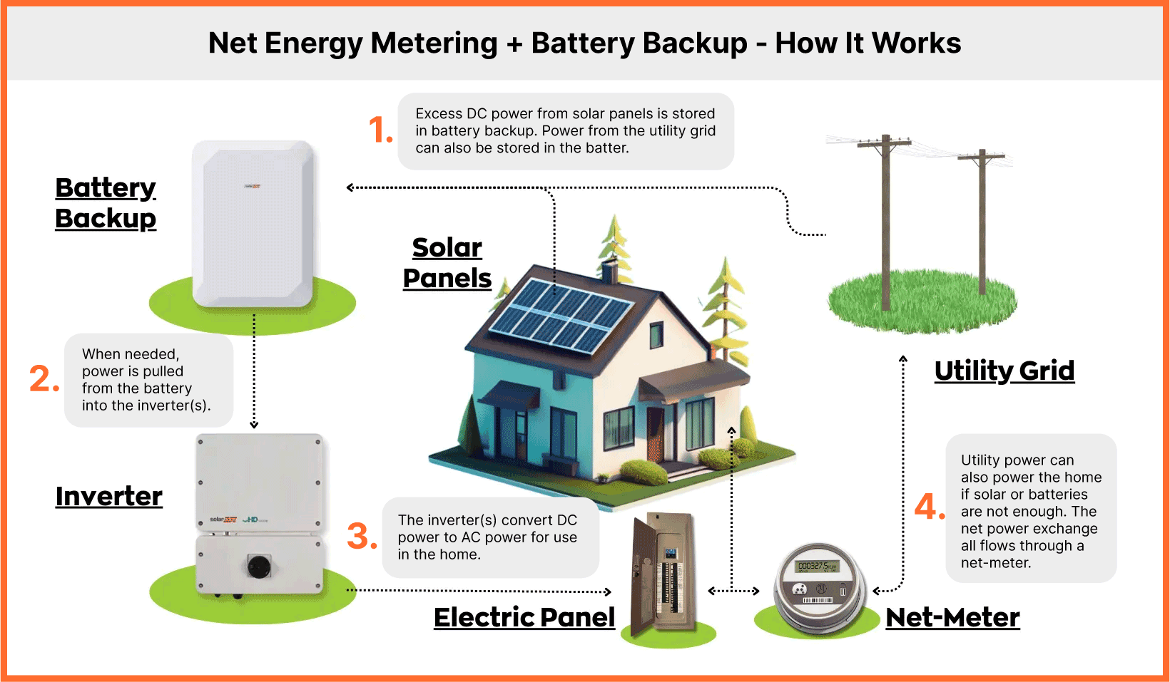 How California net energy metering works