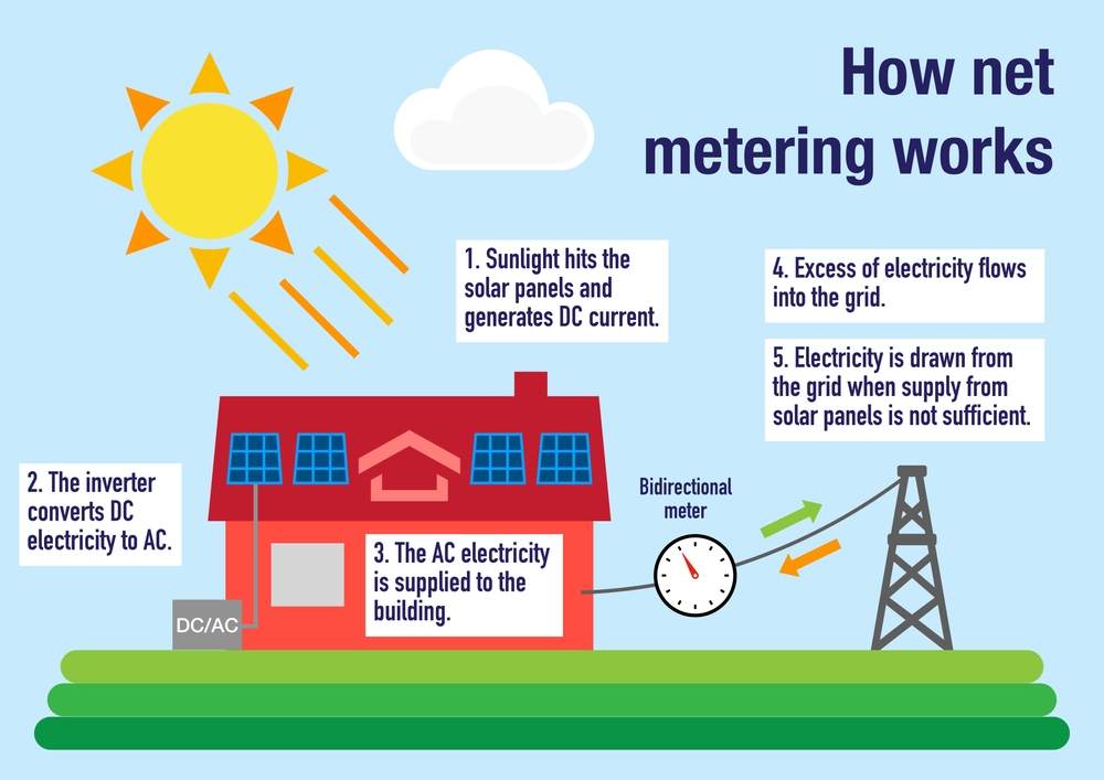 How California net energy metering works