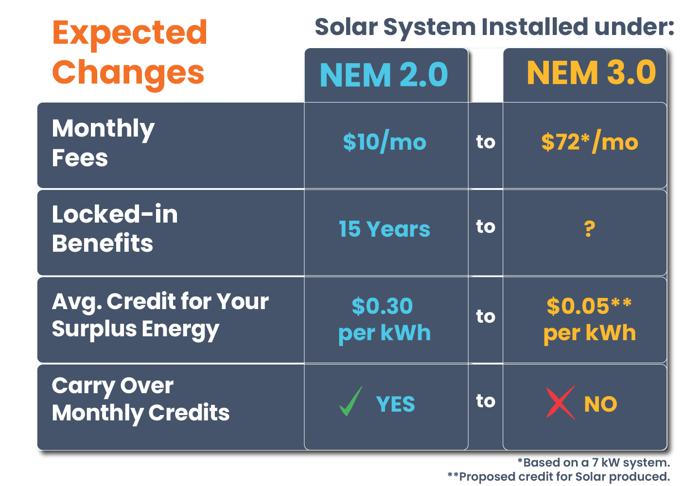 Current Expected Changes with Net Energy Metering 3.0
