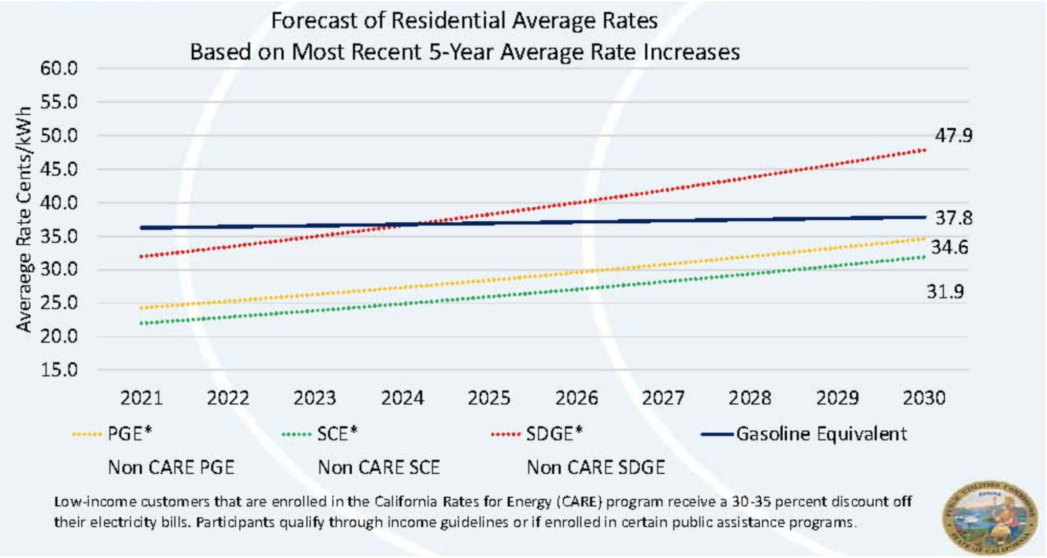 Why California's High Electricity Prices Will Continue to Rise