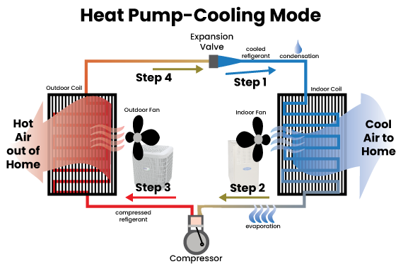 How a heat pump works