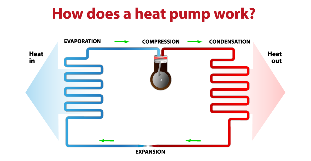 Diagram illustrating air flow of a heat pump.