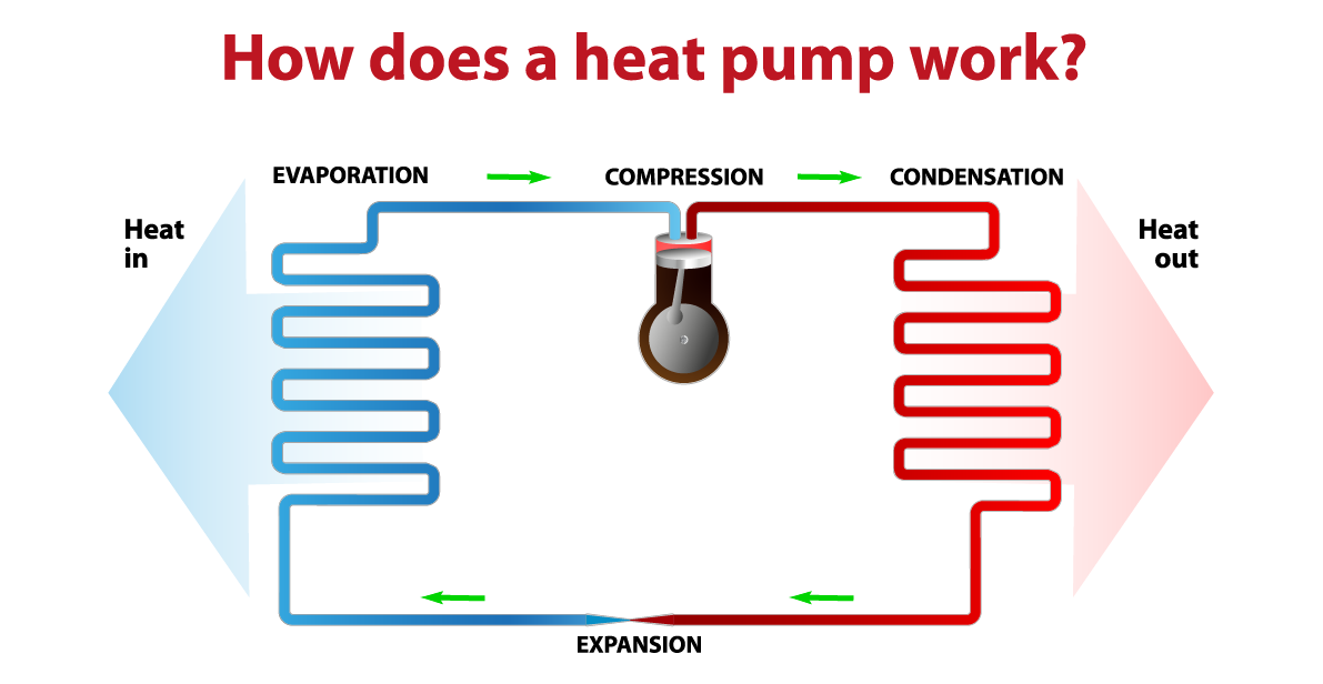 Air Source Heat Pumps Vs Natural Gas Furnaces