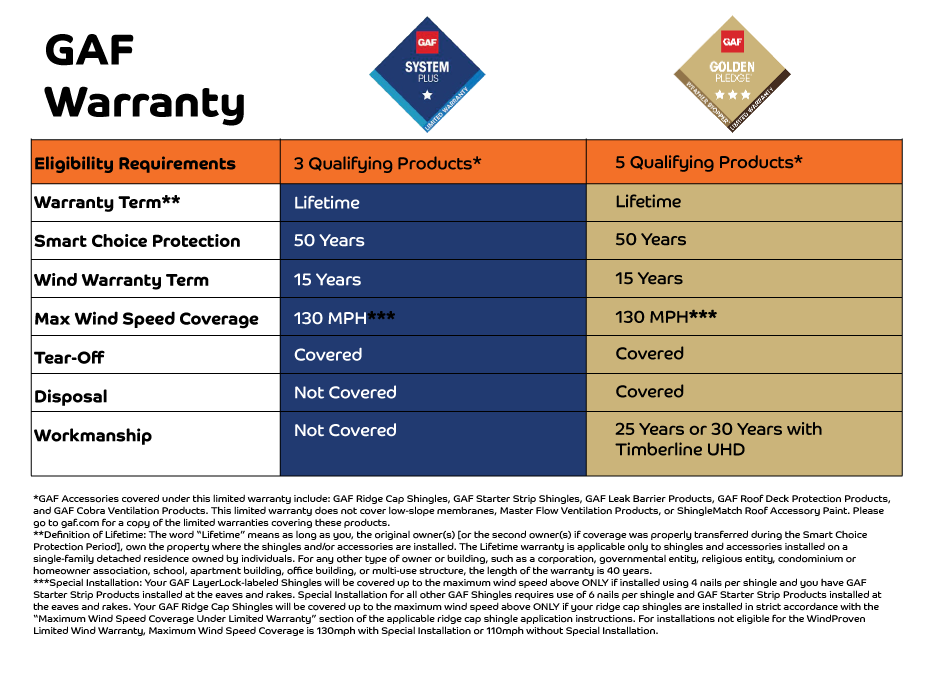 GAF Warranties explained