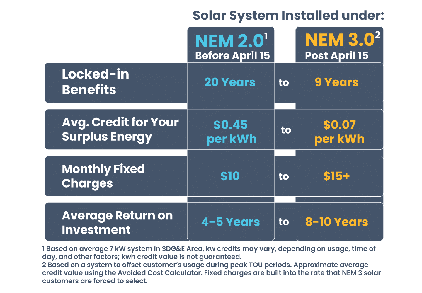 Net Energy Metering 2.0 vs 3.0