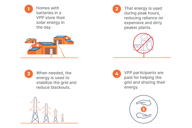 How VPPs work Graphic