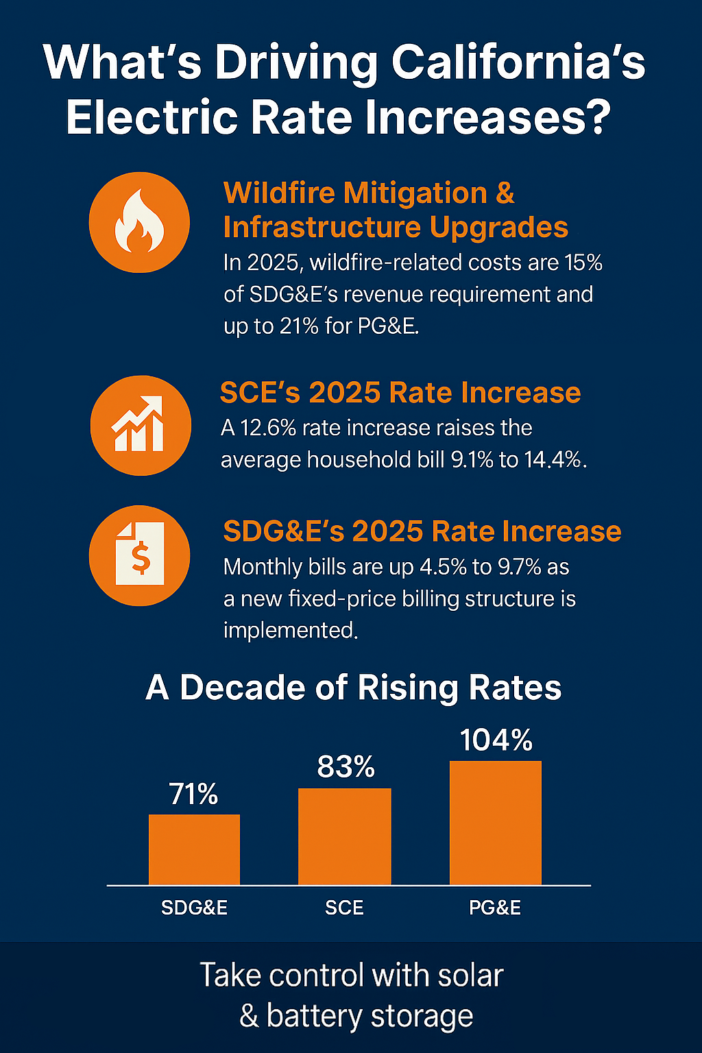 CA Electric Rate Increases October 2025