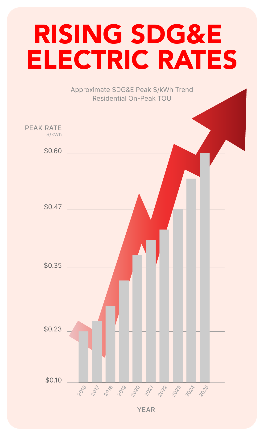 Rising SDG&E Electric Rates